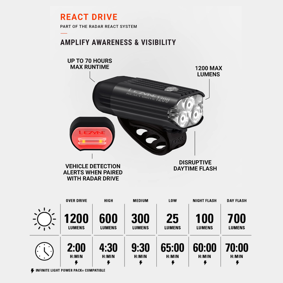 Lezyne React Drive Front 1200 Lumens LED Bicycle Light with Vehicle Detection Alerts (4)